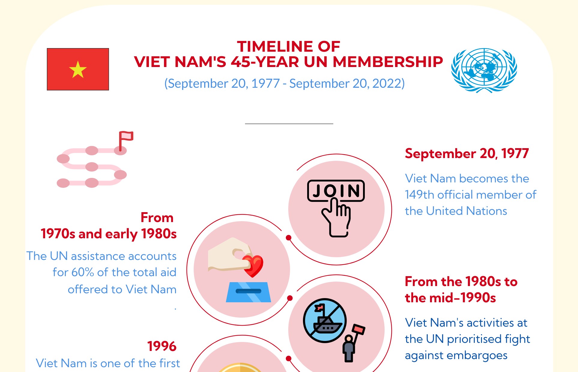 Overview of Vietnam’s 45-year un membership