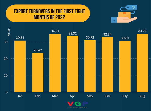 Export activities accelerate to reach preset goal