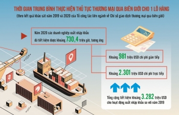 Cải cách, hiện đại hóa hải quan: Đích cuối cùng là tạo thuận lợi cho doanh nghiệp