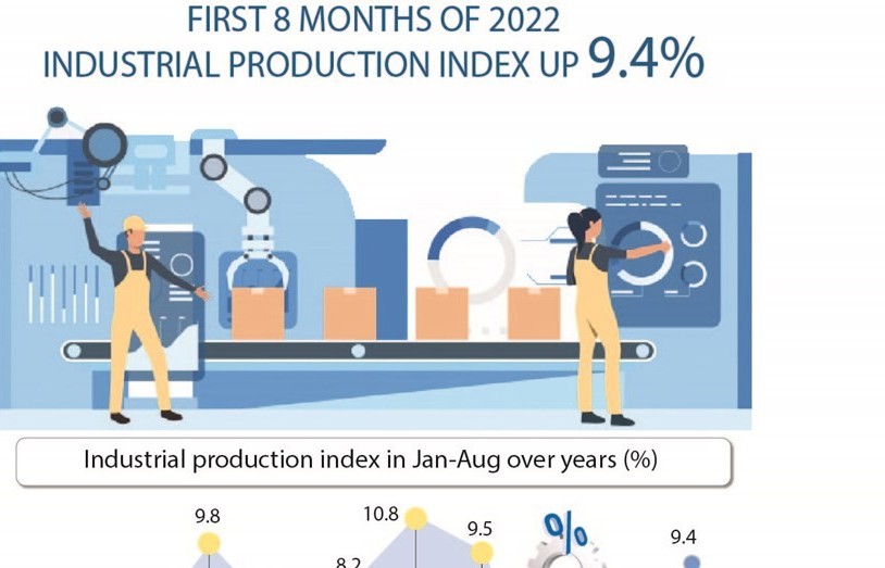 First 8 months of 2022 industrial production index up 9.4%
