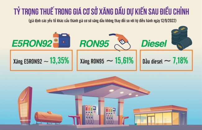 Đề xuất giảm mạnh thuế tiêu thụ đặc biệt, thuế giá trị gia tăng với xăng dầu