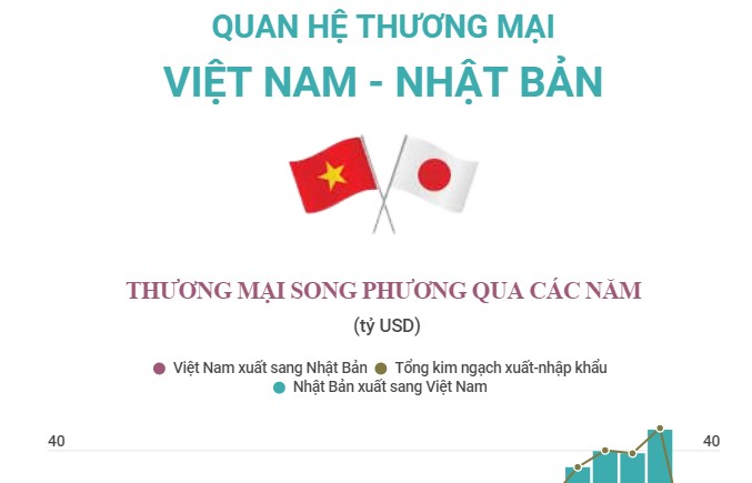 Infographics: Quan hệ thương mại Việt Nam - Nhật Bản