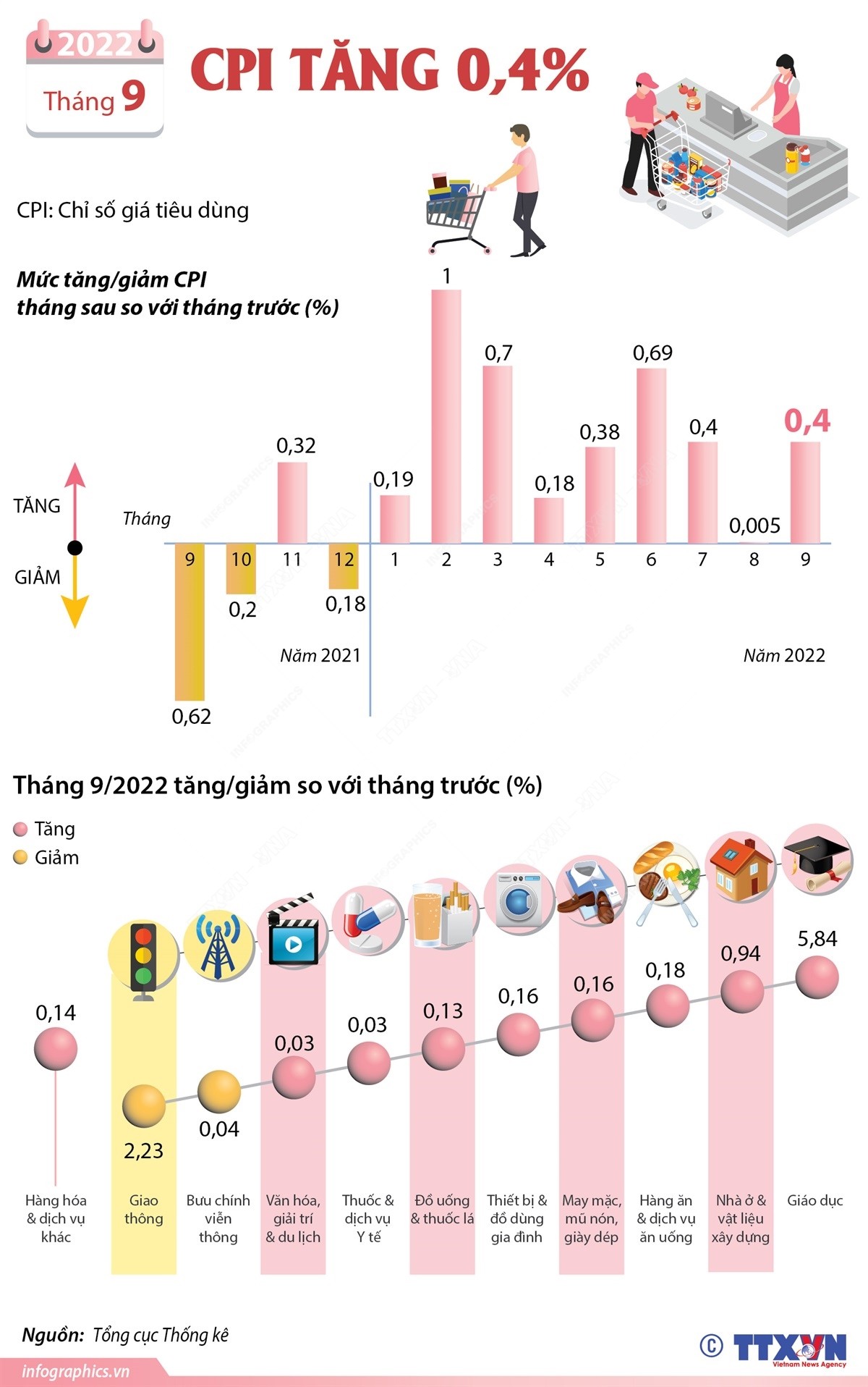 CPI tháng 9/2022 tăng 0,4%