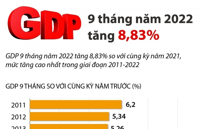 GDP 9 tháng năm 2022 tăng 8,83%