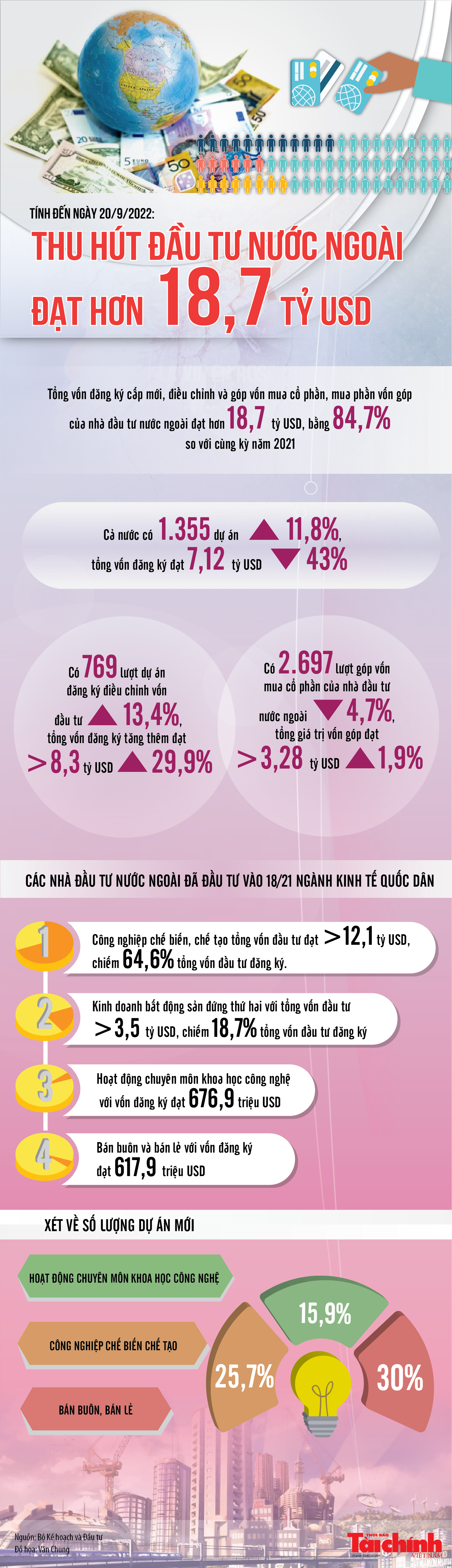 Infographics: Thu hút hơn 18,7 tỷ USD vốn đầu tư nước ngoài trong 9 tháng năm 2022