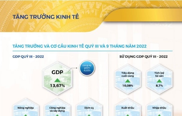 Toàn cảnh kinh tế - xã hội 9 tháng: Tăng tốc về đích