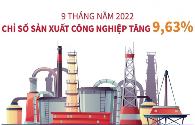 9 tháng năm 2022: Chỉ số sản xuất công nghiệp tăng 9,63%