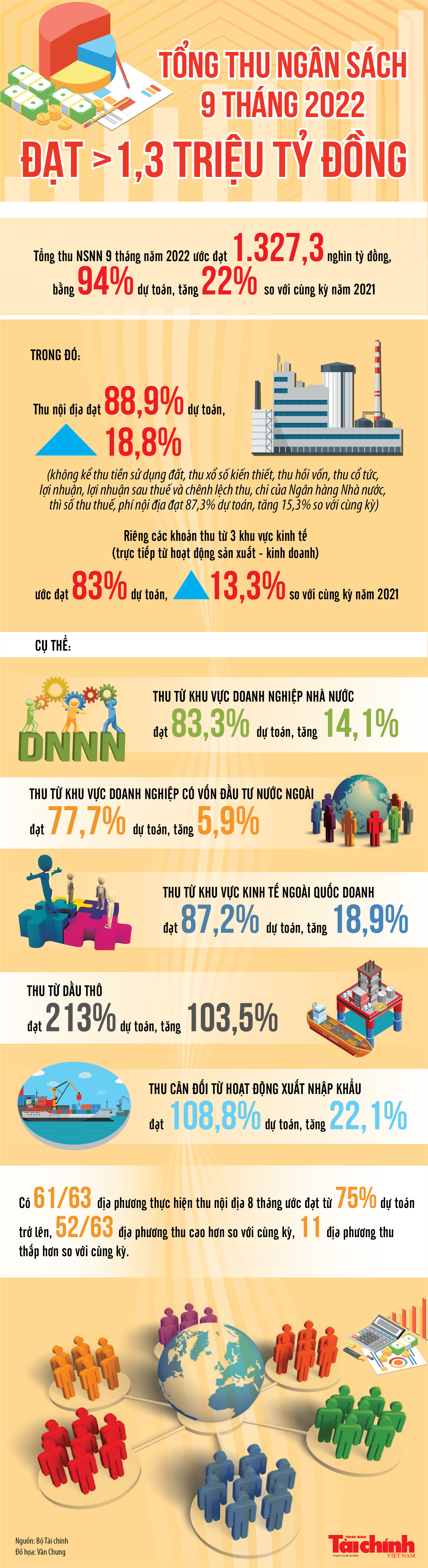 Infographics: Thu ngân sách nhà nước 9 tháng đạt hơn 1,3 triệu tỷ đồng