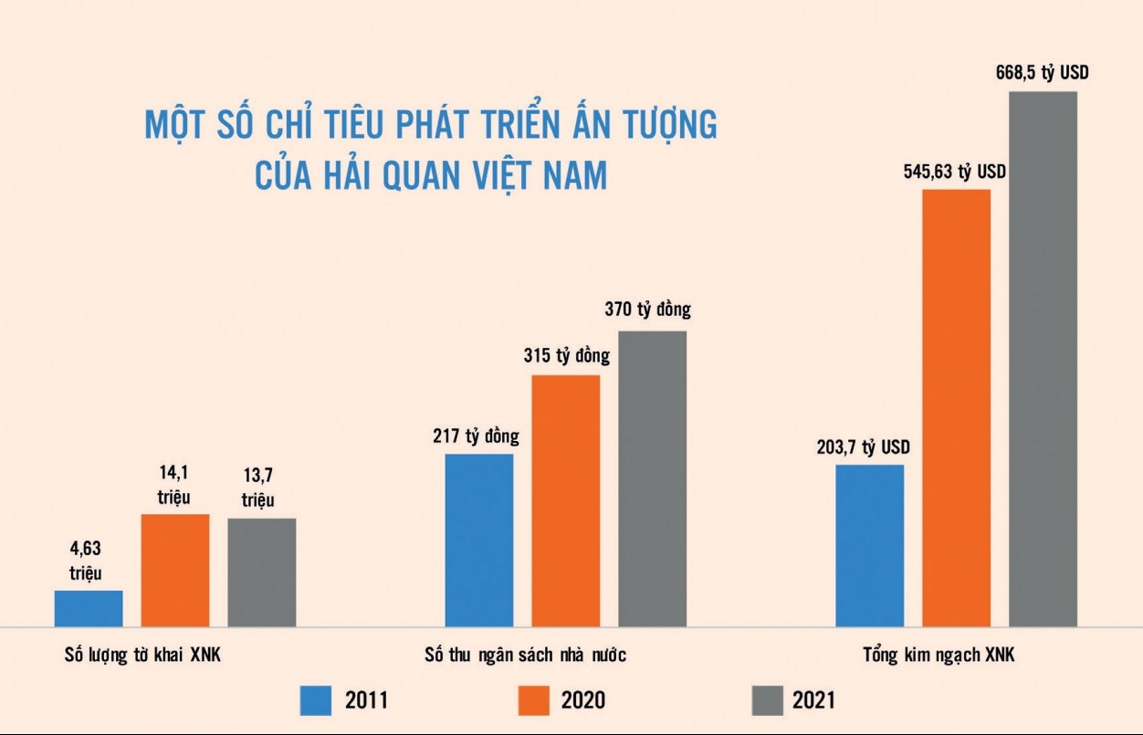 Hải quan Việt Nam: Chiến lược mới, tiến tới một giai đoạn phát triển cao hơn