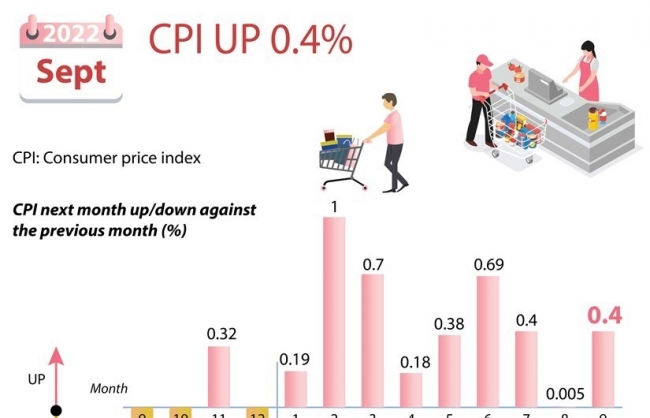 CPI up 0.4% in September 2022
