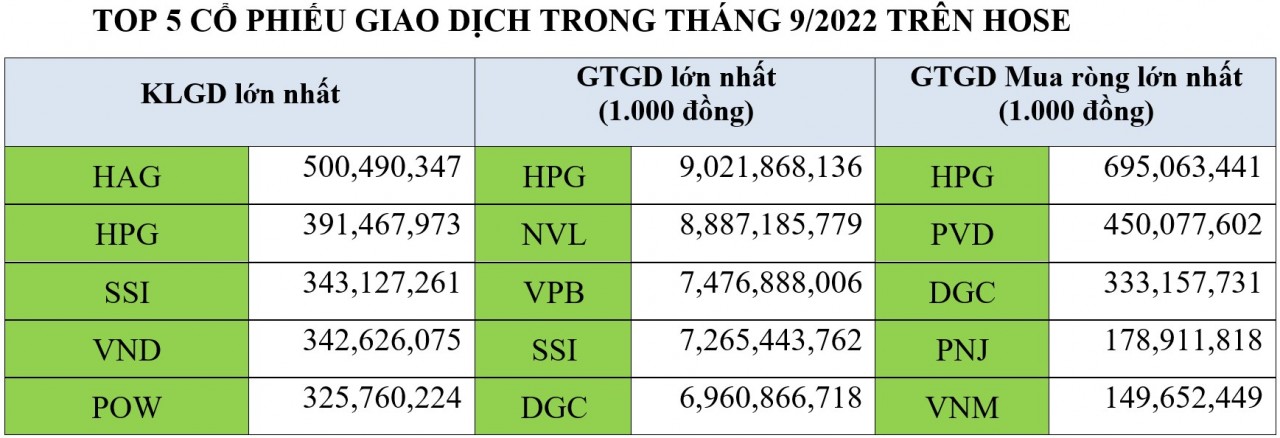 Thanh khoản trên HOSE giảm hơn 14% trong tháng 9