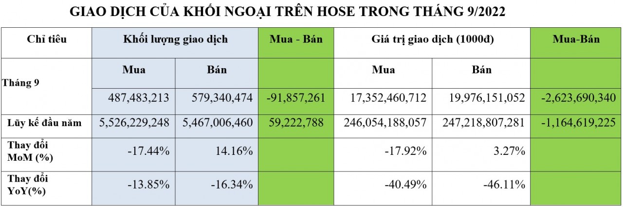 Thanh khoản trên HOSE giảm hơn 14% trong tháng 9