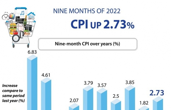 CPI up 2.73% in first nine months