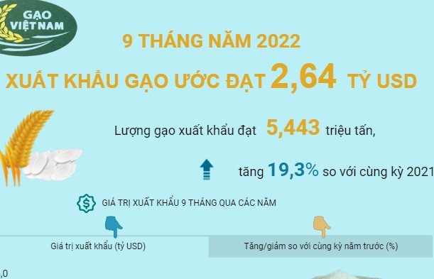 9 tháng năm 2022 xuất khẩu gạo ước đạt 2,64 tỷ USD