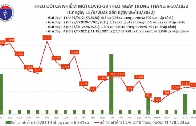 Ngày 6/10: Cả nước có thêm 1.130 ca mắc COVID-19 mới, 51 bệnh nhân khỏi
