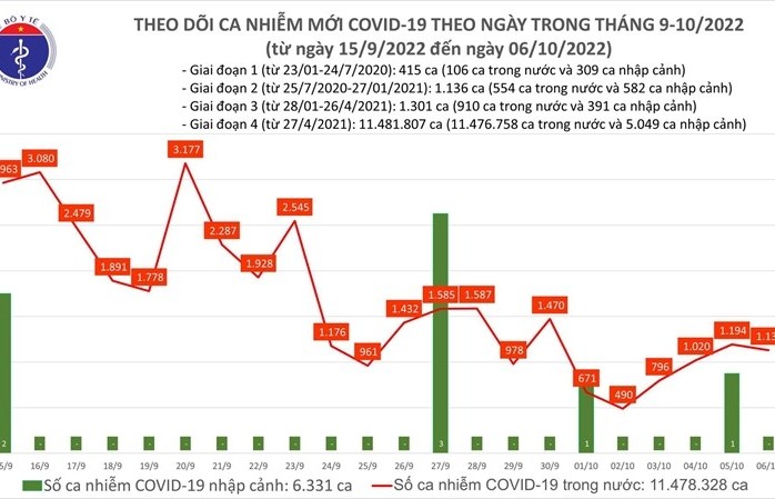 Ngày 6/10: Cả nước có thêm 1.130 ca mắc COVID-19 mới, 51 bệnh nhân khỏi