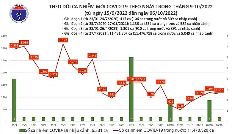 Ngày 6/10: Cả nước có thêm 1.130 ca mắc COVID-19 mới, 51 bệnh nhân khỏi