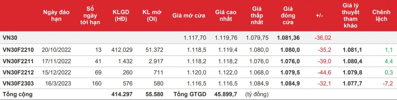 Chứng khoán phái sinh: Bên mở vị thế Bán thắng thế, các hợp đồng lại giảm sâu