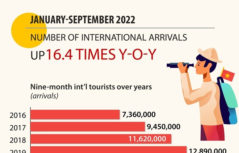 Vietnam welcomes 1.87 million foreign visitors in nine months