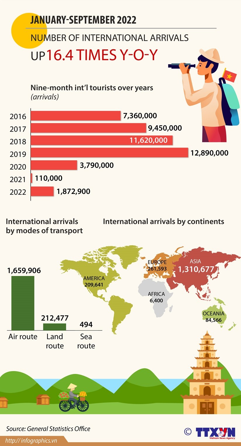 Vietnam welcomes 1.87 million foreign visitors in nine months