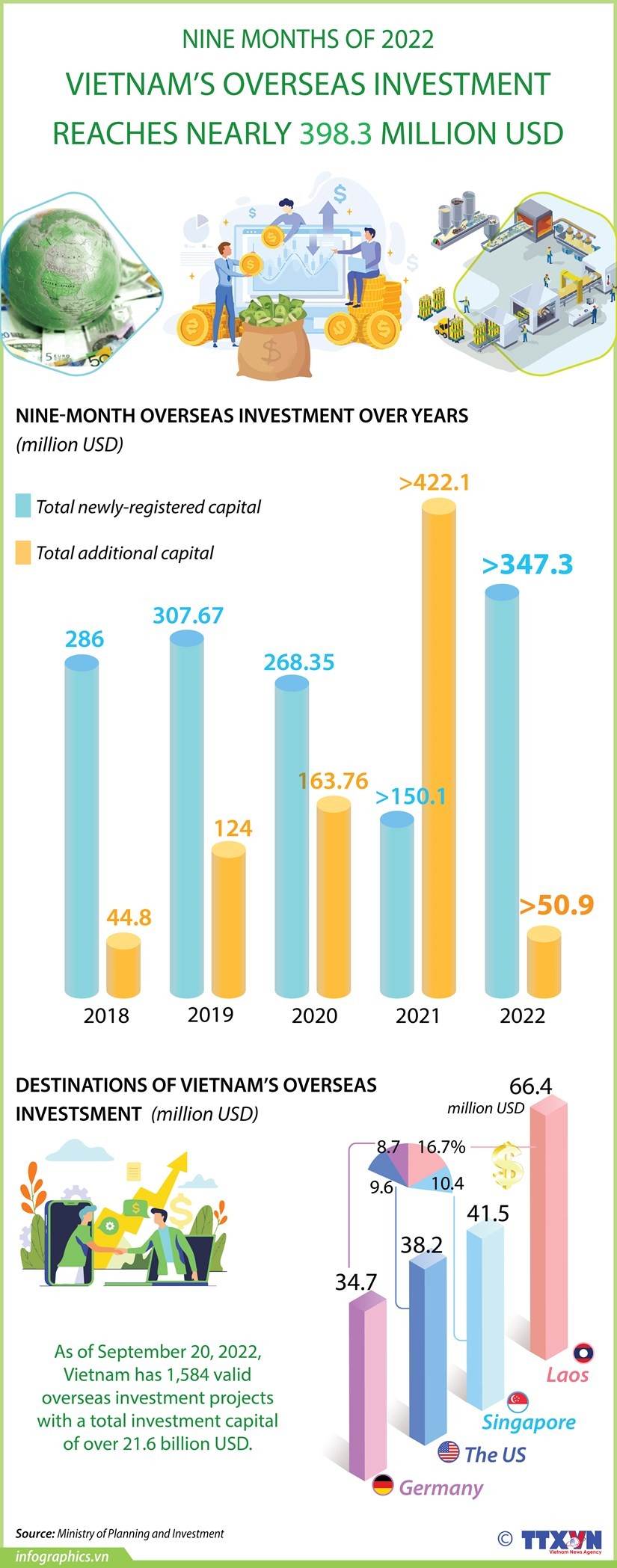 Vietnam’s overseas investment reaches nearly 398.3 million USD in nine months