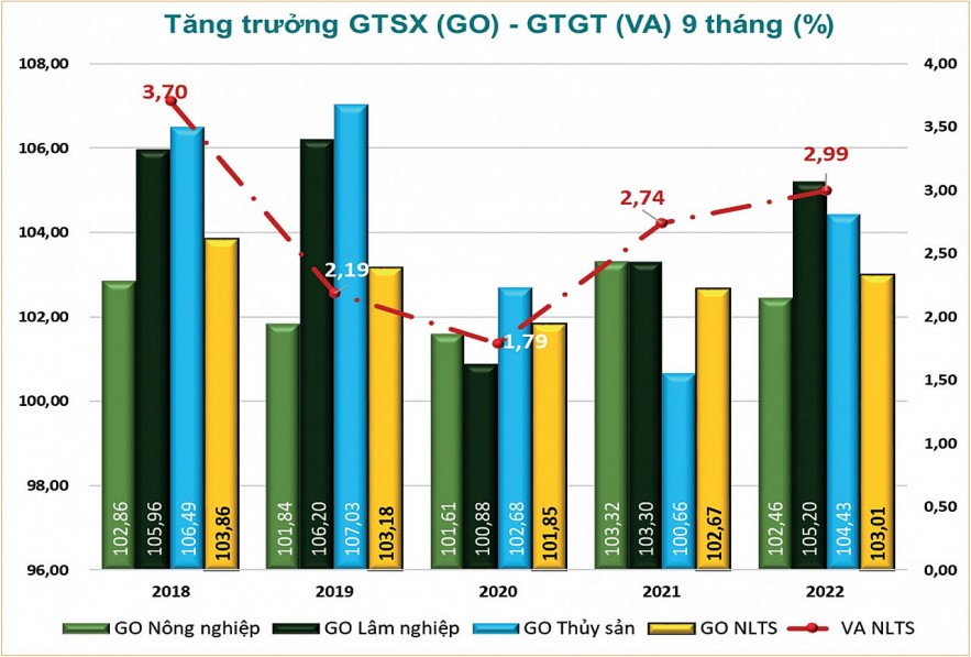 Tốc độ tăng trưởng giá trị gia tăng đạt gần 3% Theo Tổng cục Thống kê, tốc độ tăng trưởng giá trị gia tăng của khu vực nông lâm thủy sản 9 tháng của năm 2022 đạt 2,99% so với cùng kỳ 2021; trong đó, nông nghiệp tăng khoảng 2,43%, lâm nghiệp tăng 5,2% và thủy sản tăng 4,43%. Tốc độ tăng trưởng giá trị gia tăng đạt gần 3% Theo Tổng cục Thống kê, tốc độ tăng trưởng giá trị gia tăng của khu vực nông lâm thủy sản 9 tháng của năm 2022 đạt 2,99% so với cùng kỳ 2021; trong đó, nông nghiệp tăng khoảng 2,43%, lâm nghiệp tăng 5,2% và