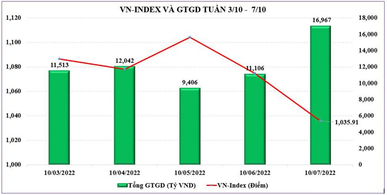 Chứng khoán tuần tới: Khi cổ phiếu bị “ép” giảm sâu sẽ có thể kích hoạt lực cầu bắt đáy