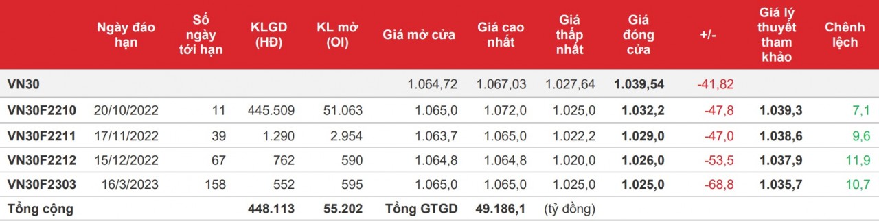 Chứng khoán phái sinh: Áp lực bán tăng mạnh khiến các hợp đồng giảm sâu