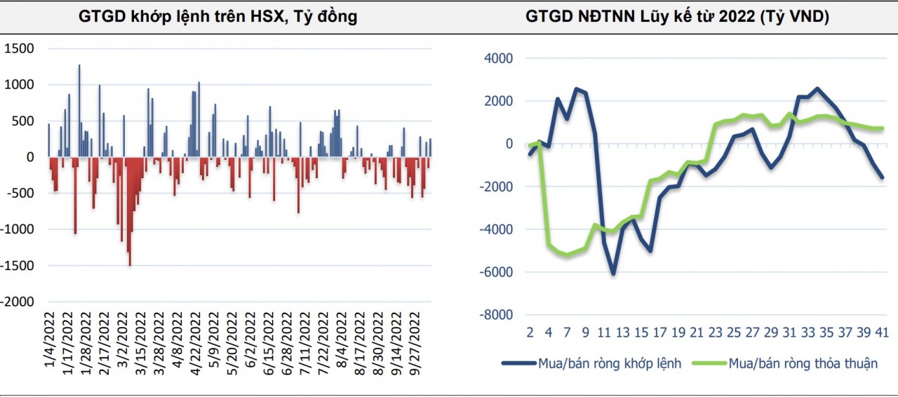 Giao dịch khối ngoại tuần 3 – 7/10: Giá trị bán ròng giảm, nhưng vẫn là tuần bán ròng thứ 7