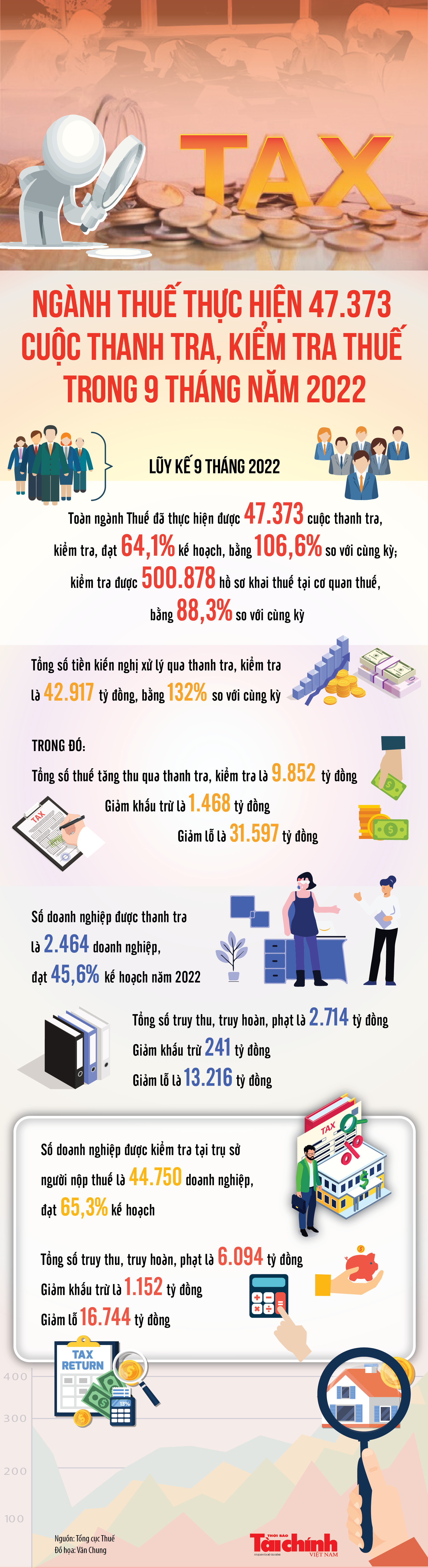 Ngành Thuế thực hiện 47.373 cuộc thanh tra, kiểm tra trong 9 tháng năm 2022