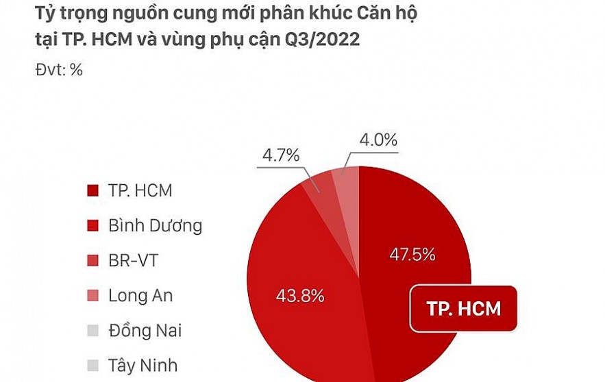 Bất động sản TP. Hồ Chí Minh và vùng phụ cận: Lình xình, chờ tín hiệu tích cực