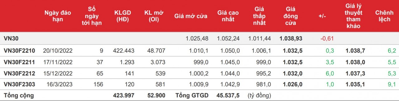 Chứng khoán phái sinh: Lực kéo từ bên mua giúp các hợp đồng đóng cửa xanh nhẹ