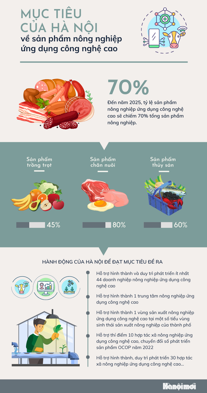 Mục tiêu của Hà Nội về sản phẩm nông nghiệp ứng dụng công nghệ cao