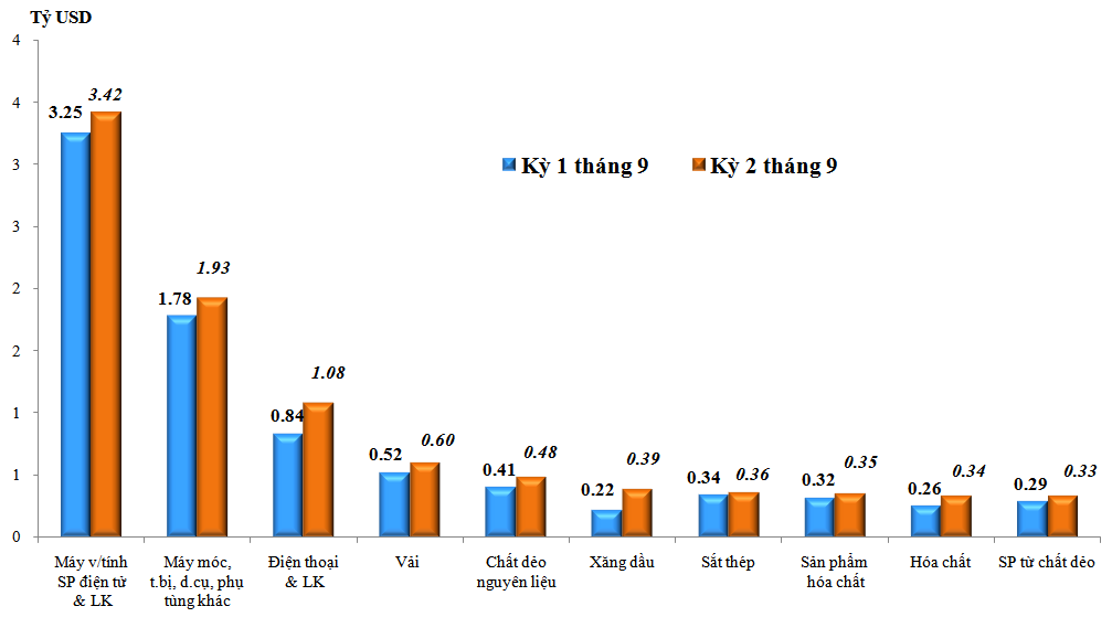 Xuất nhập khẩu hàng hóa 9 tháng có nhiều tín hiệu tích cực