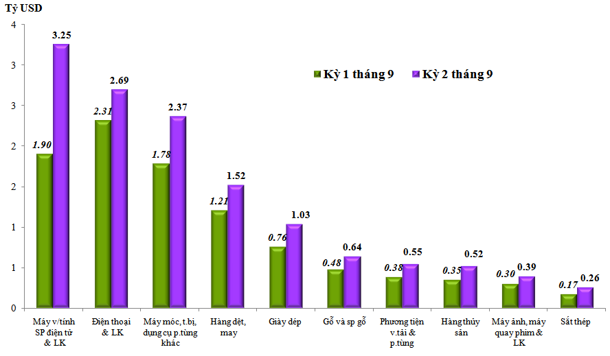 Xuất nhập khẩu hàng hóa 9 tháng có nhiều tín hiệu tích cực