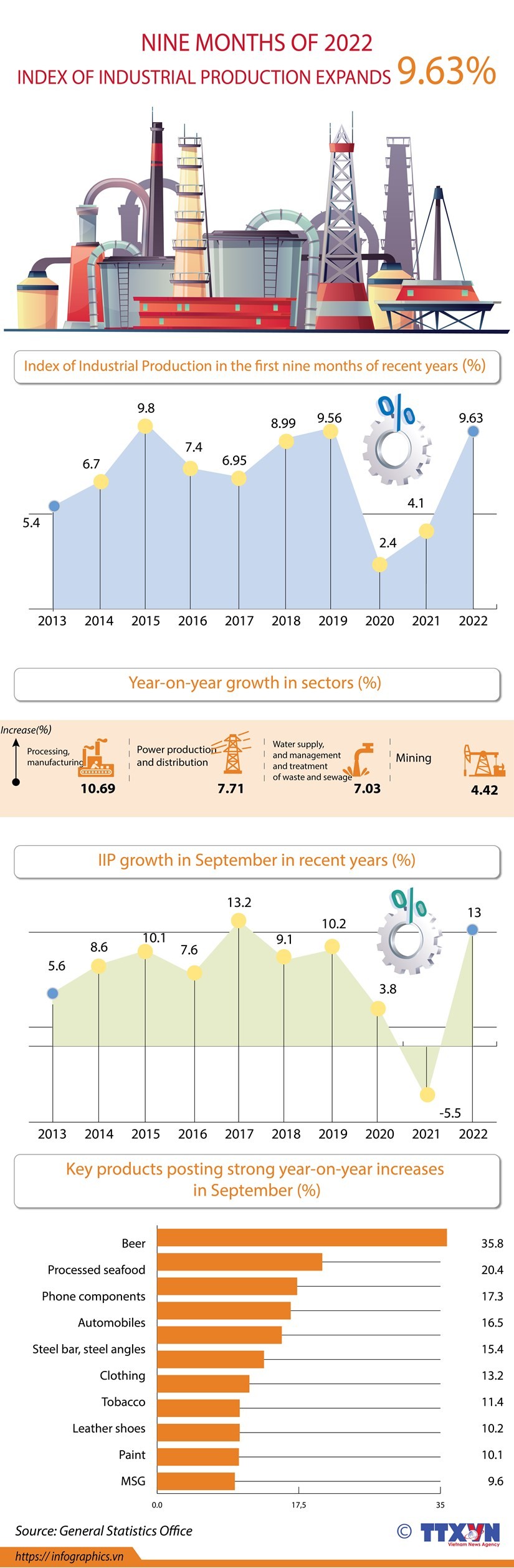 Index of Industrial Production climbs 9.63%