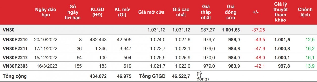 Chứng khoán phái sinh: Áp lực bán ngày càng mạnh khiến các hợp đồng giảm sâu