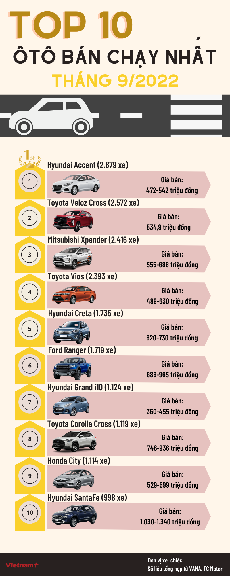 Điểm mặt 10 mẫu ô tô bán chạy nhất thị trường Việt tháng 9/2022