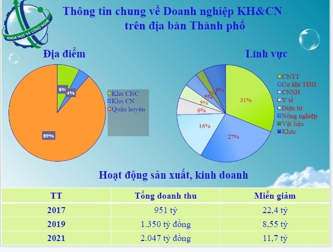 Nhiều doanh nghiệp chưa mặn mà đăng ký chứng nhận khoa học công nghệ