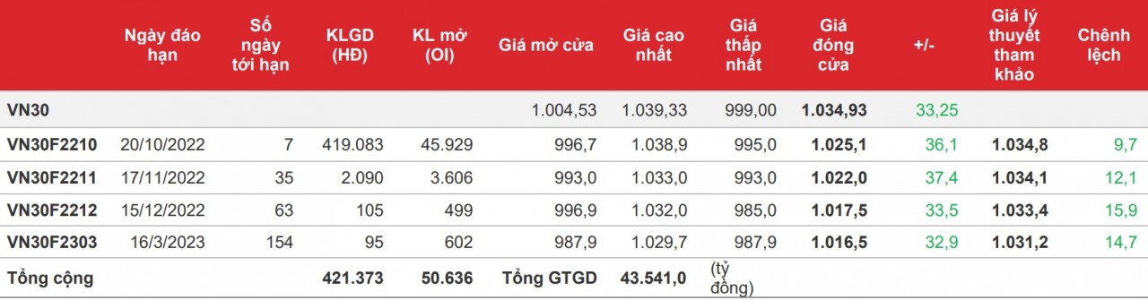 Chứng khoán phái sinh: Vị thế Mua thắng thế hoàn toàn, các hợp đồng hồi ấn tượng