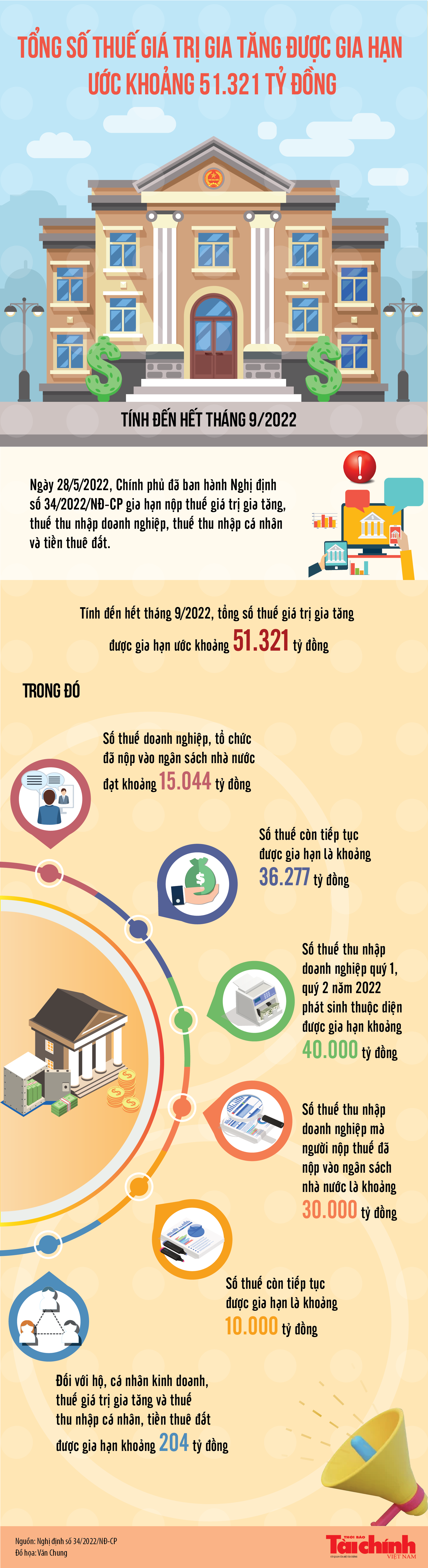 Infographics: Tổng số thuế giá trị gia tăng được gia hạn ước khoảng 51.321 tỷ đồng