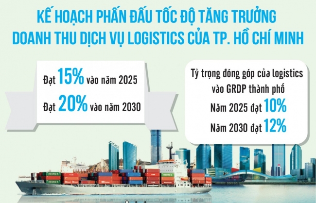 TP. Hồ Chí Minh: Tập trung hình thành các trung tâm logistics xứng tầm, hiện đại
