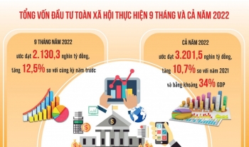 Năm 2023: Tổng vốn đầu tư công dự kiến tăng gần 29%