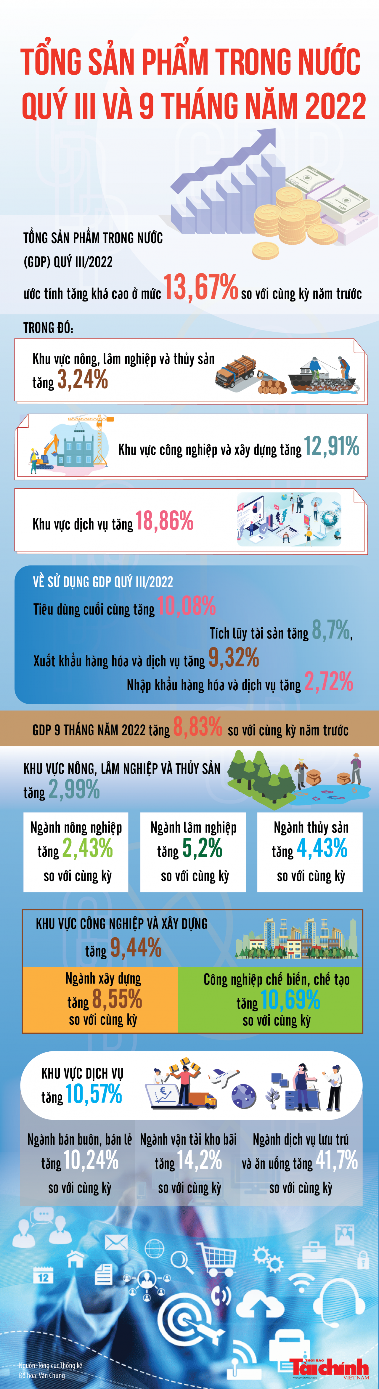 Infographics: Tổng sản phẩm trong nước quý III và 9 tháng năm 2022