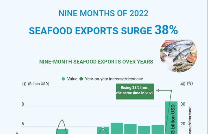 Seafood exports expand 38% in nine months