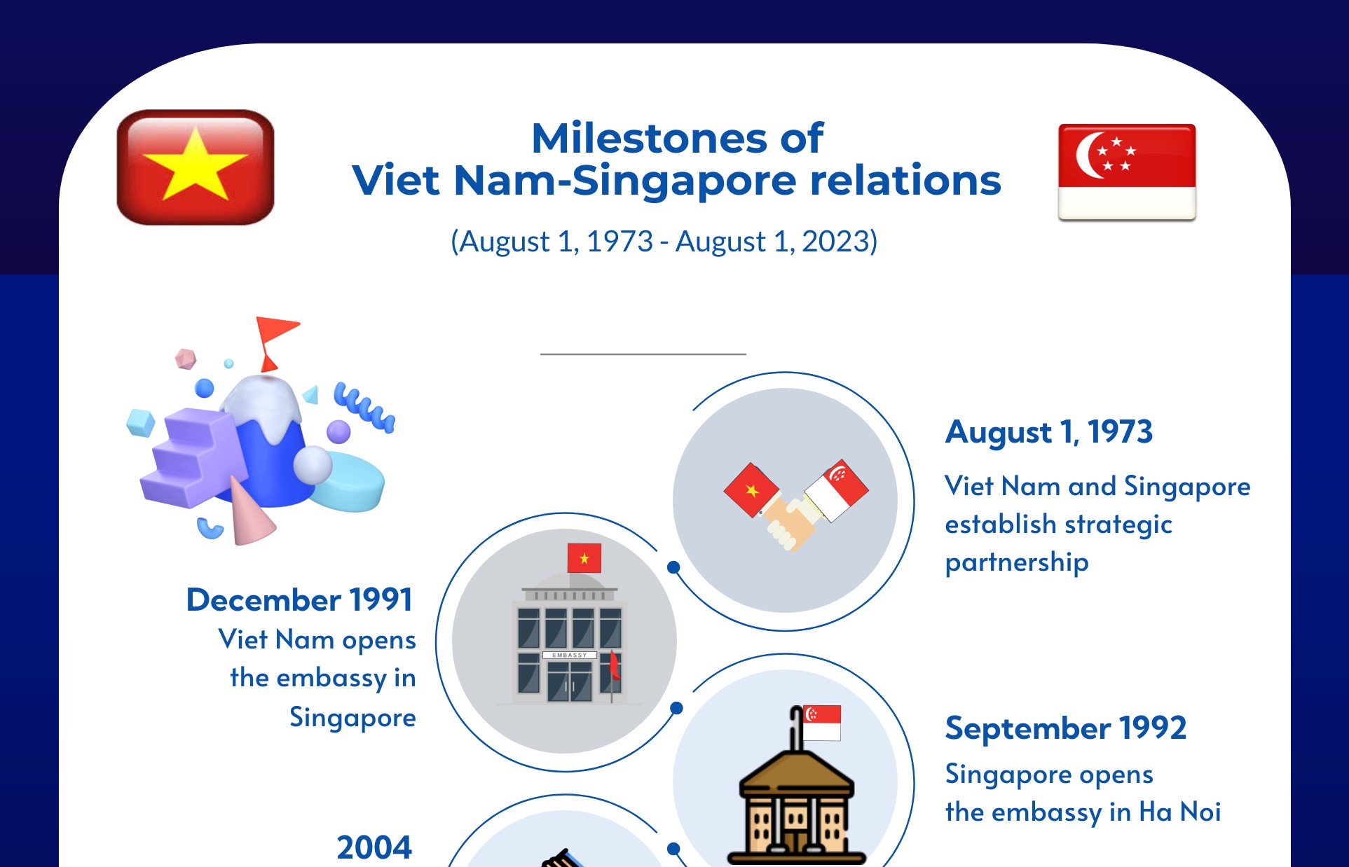 Milestones of Viet Nam-Singapore relations