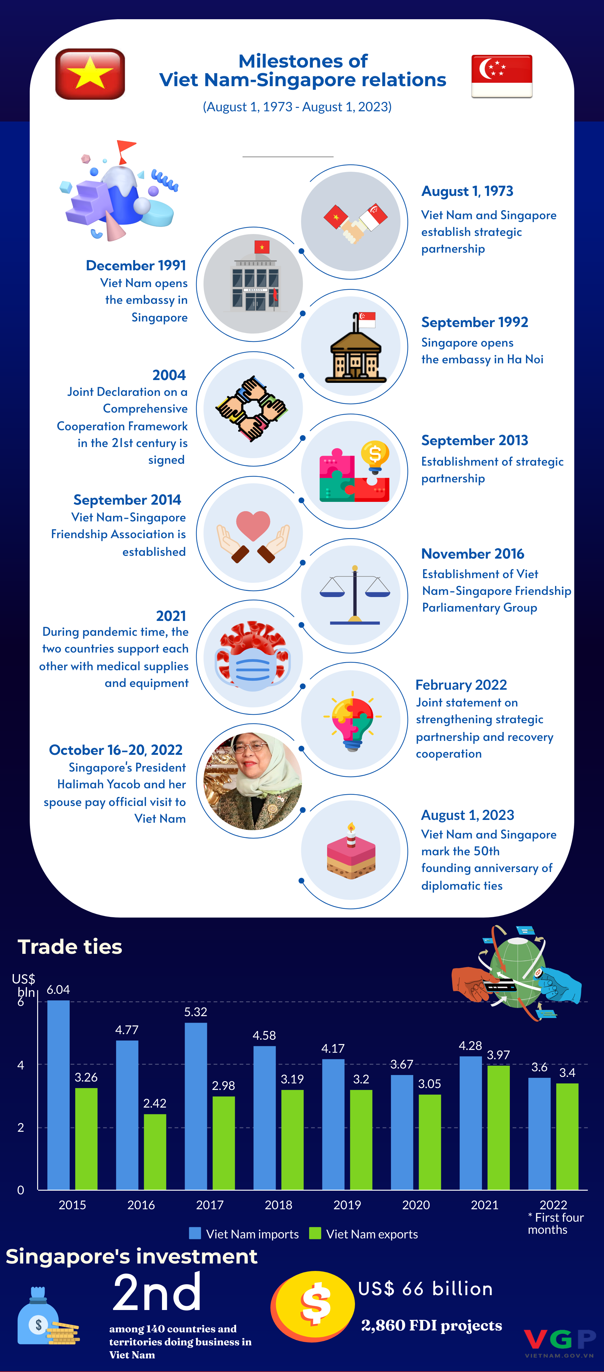 Milestones of Viet Nam-Singapore relations