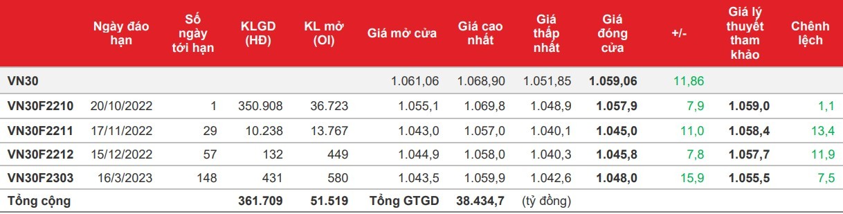 Chứng khoán phái sinh: Các hợp đồng tăng dứt khoát, thanh khoản tiếp tục cải thiện