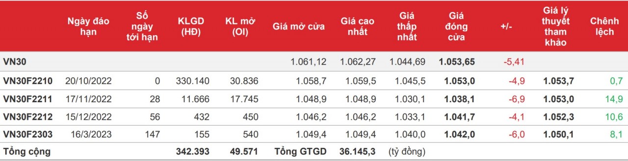 Chứng khoán phái sinh: Thị trường giằng co, điểm số và thanh khoản giảm nhẹ