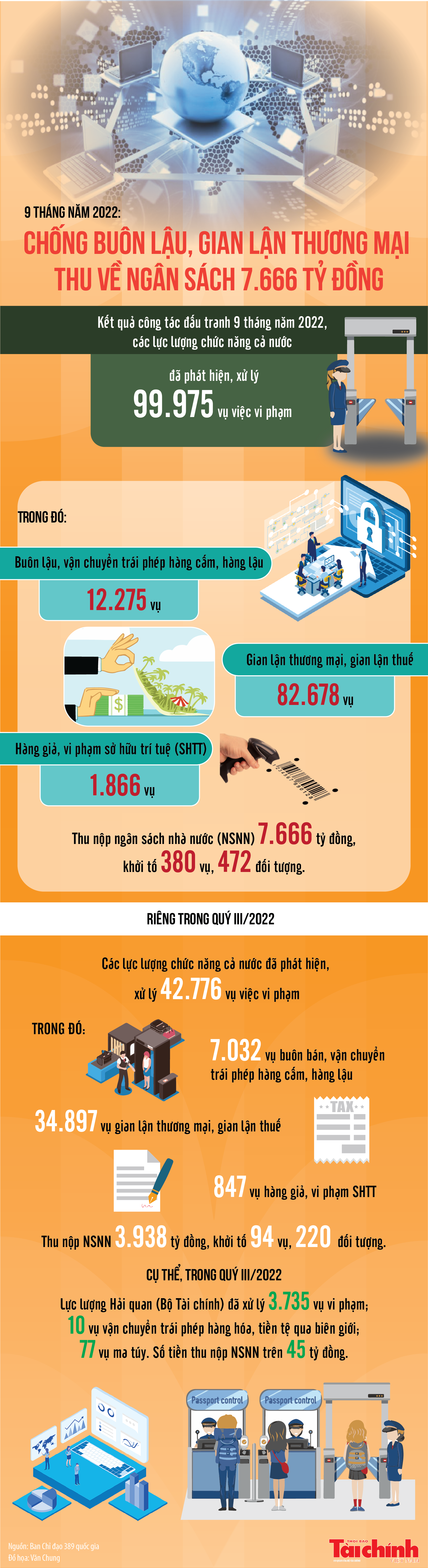 Infographics: Chống buôn lậu, gian lận thương mại thu về ngân sách 7.666 tỷ đồng